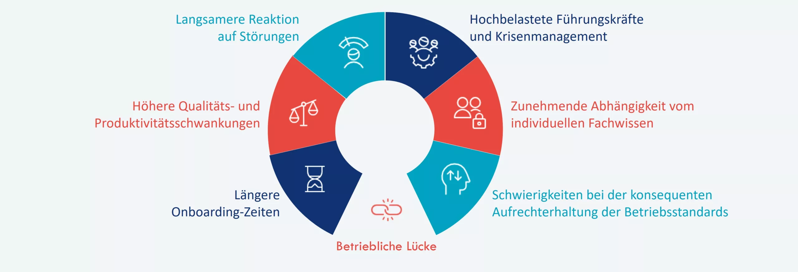 Sechs strukturelle Einflussfaktoren von Betriebsl&uuml;cken