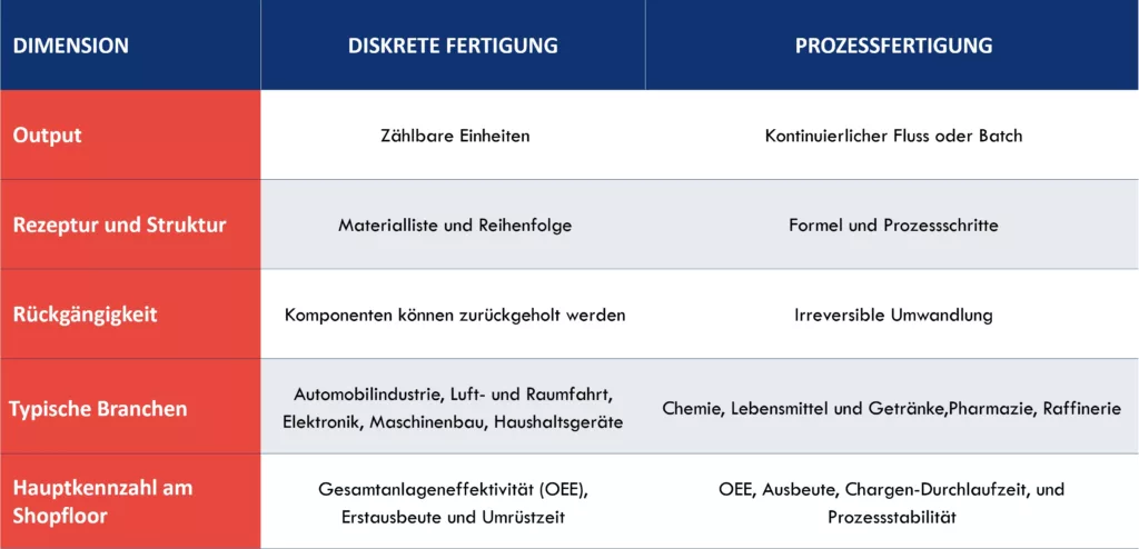 Vergleichstabelle, in der die diskrete Fertigung und die Prozessfertigung anhand von f&uuml;nf verschiedenen Betriebsdimensionen gegen&uuml;bergestellt werden