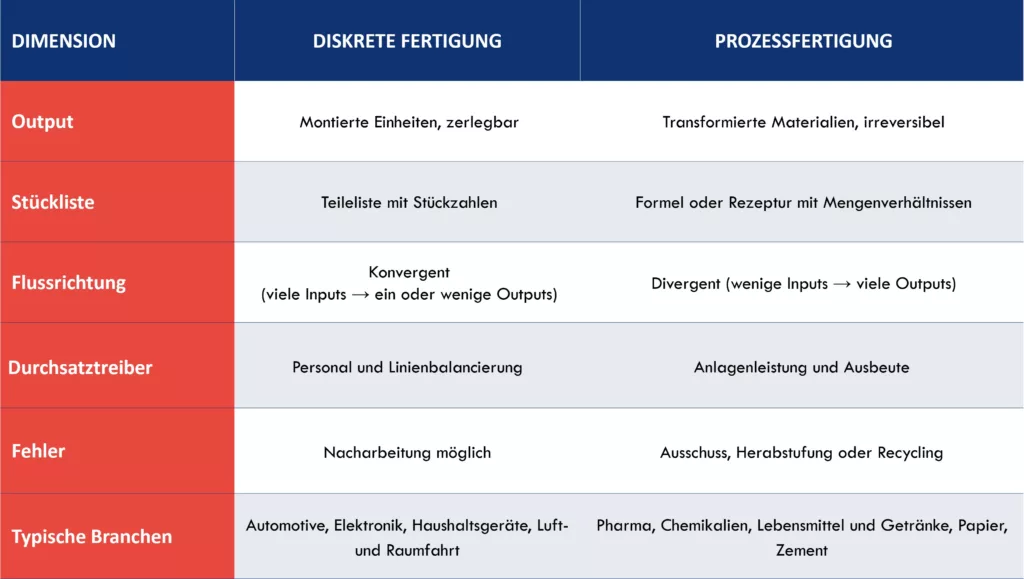 Vergleichstabelle zwischen der diskreten Fertigung und der Prozessfertigung anhand von f&uuml;nf verschiedenen betrieblichen Dimensionen