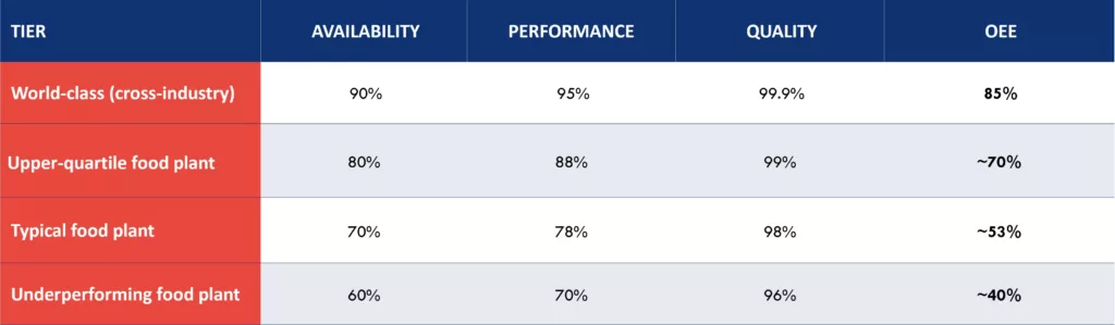 Table with OEE breakdown (availability, performance, quality) by food industry operational tiers
