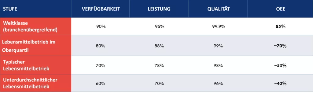 Tabelle mit Darstellung der OEE-Komponenten (Verf&uuml;gbarkeit, Leistung, Qualit&auml;t) nach Betriebsebenen in der Lebensmittelindustrie