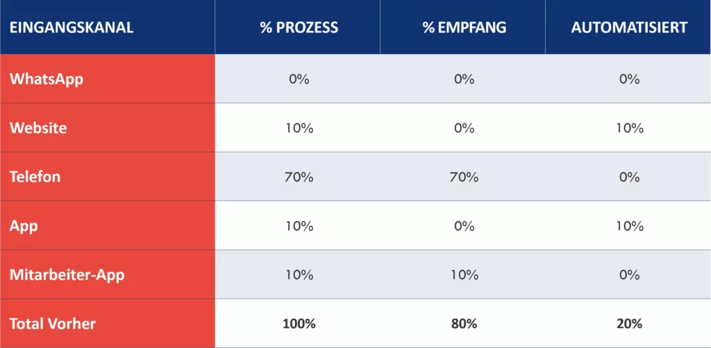 Tabelle zur Verteilung der Terminvereinbarungen nach Eingangskanal, vor der Einf&uuml;hrung des Programms