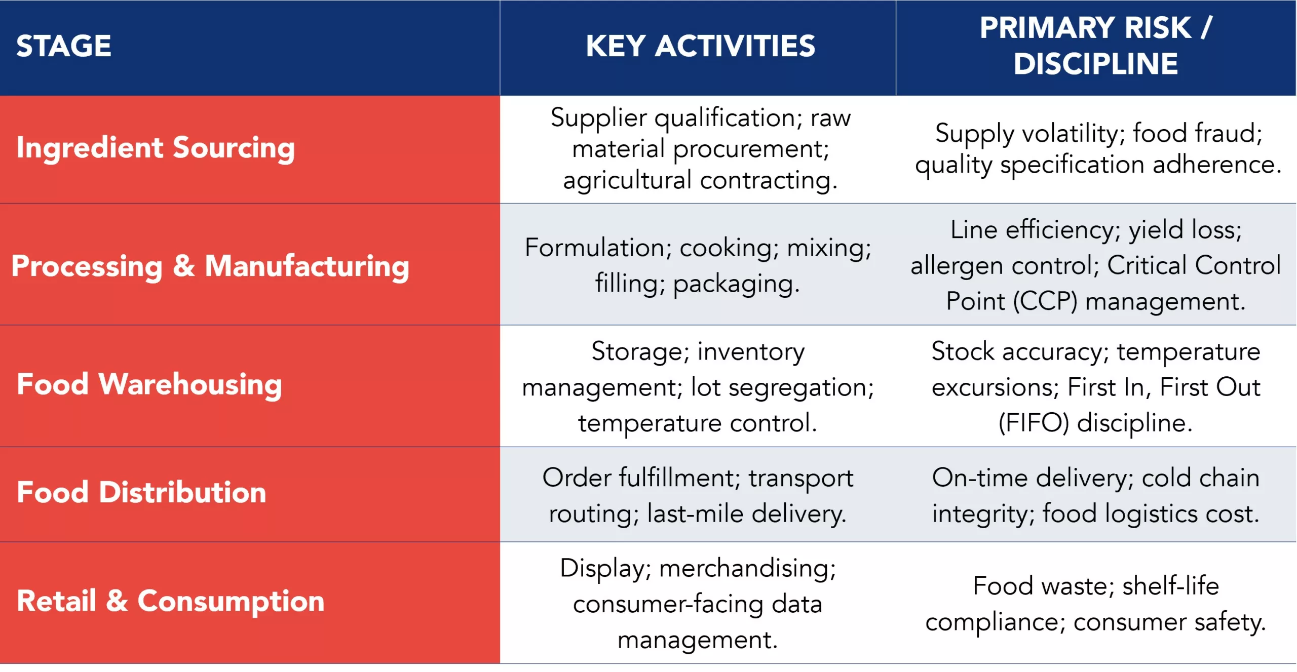 Table with the core stages, key activities, and risks across the farm-to-fork value stream