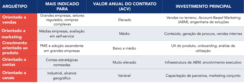 Tabela comparativa dos cinco arqu&eacute;tipos que moldam o investimento comercial e a estrutura organizacional