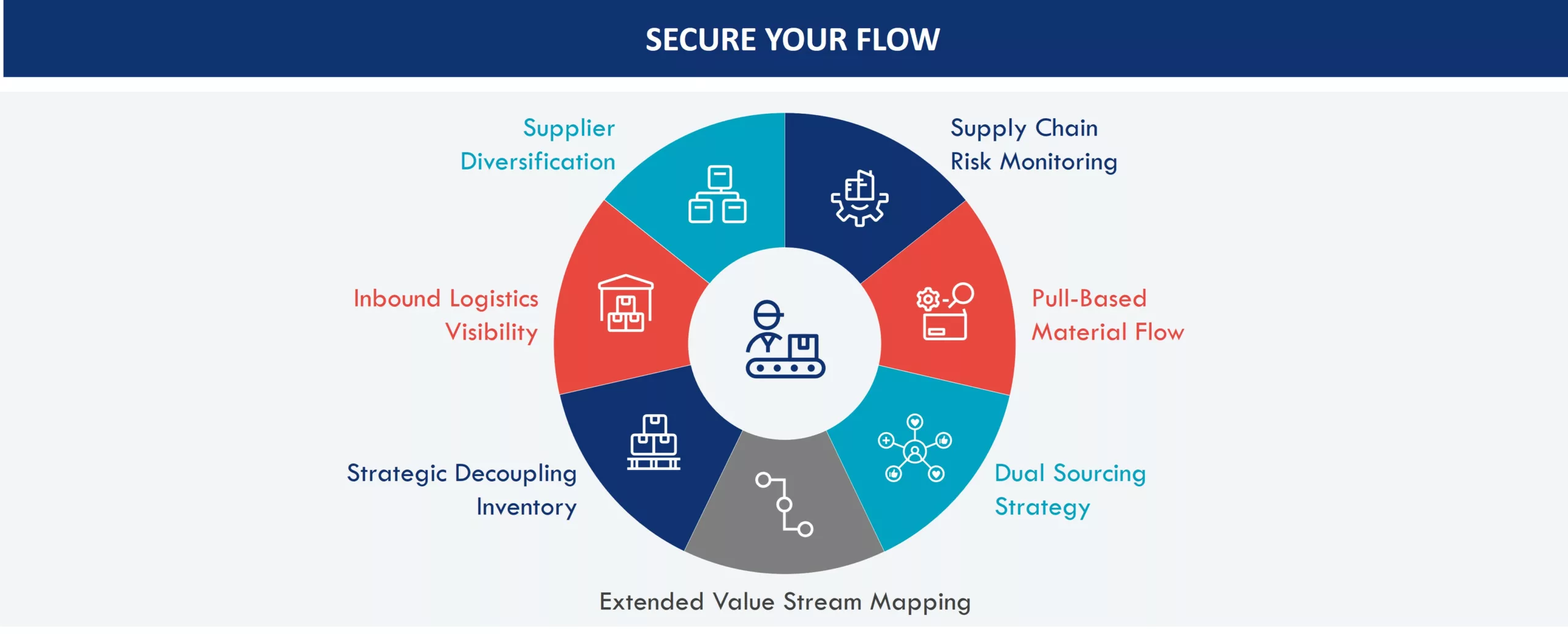 Key enablers of a resilient supply chain flow under disruption