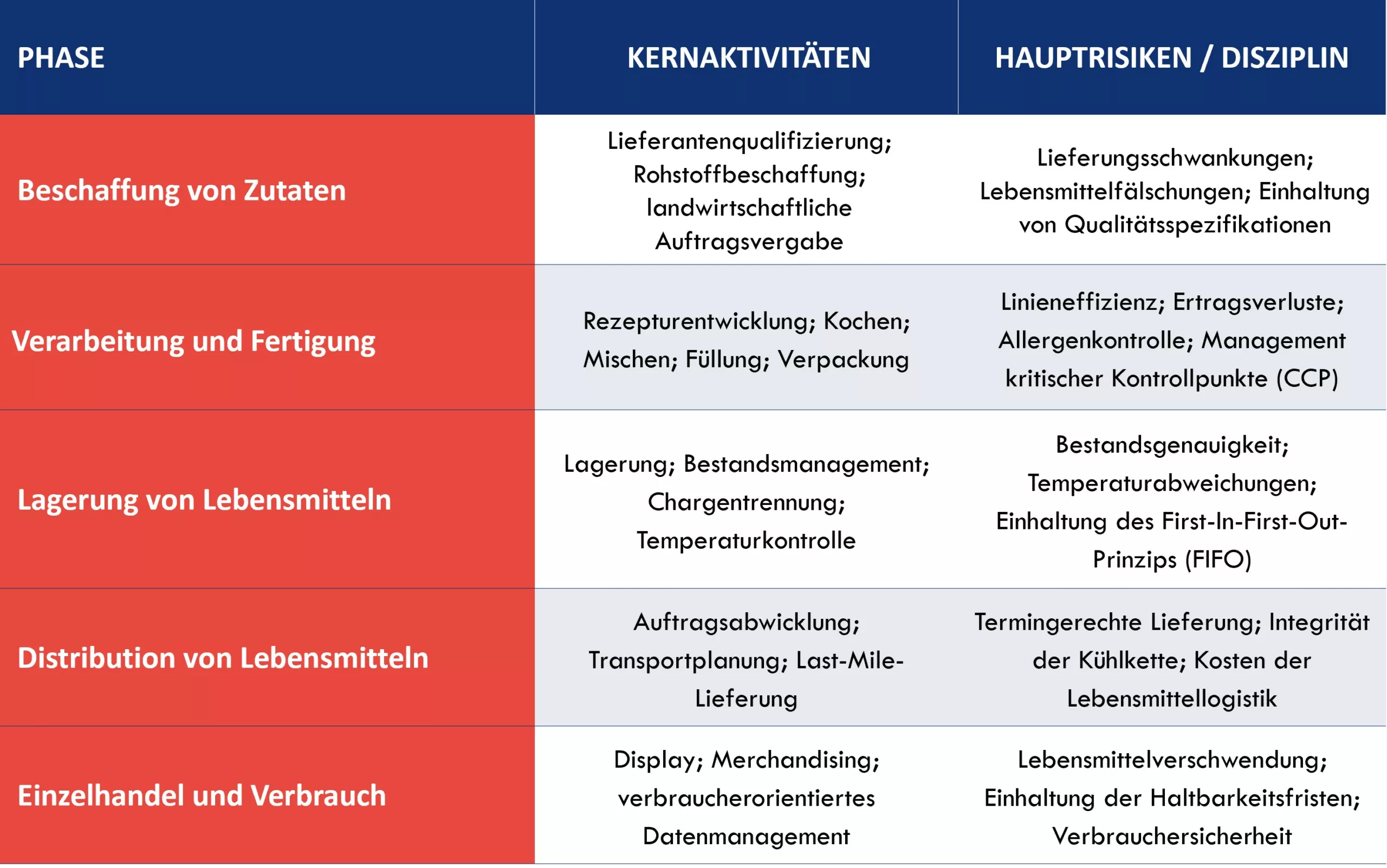 Tabelle mit den Kernphasen, Kernaktivit&auml;ten und Risiken entlang der Wertsch&ouml;pfungskette von &bdquo;Farm-to-Fork&ldquo;