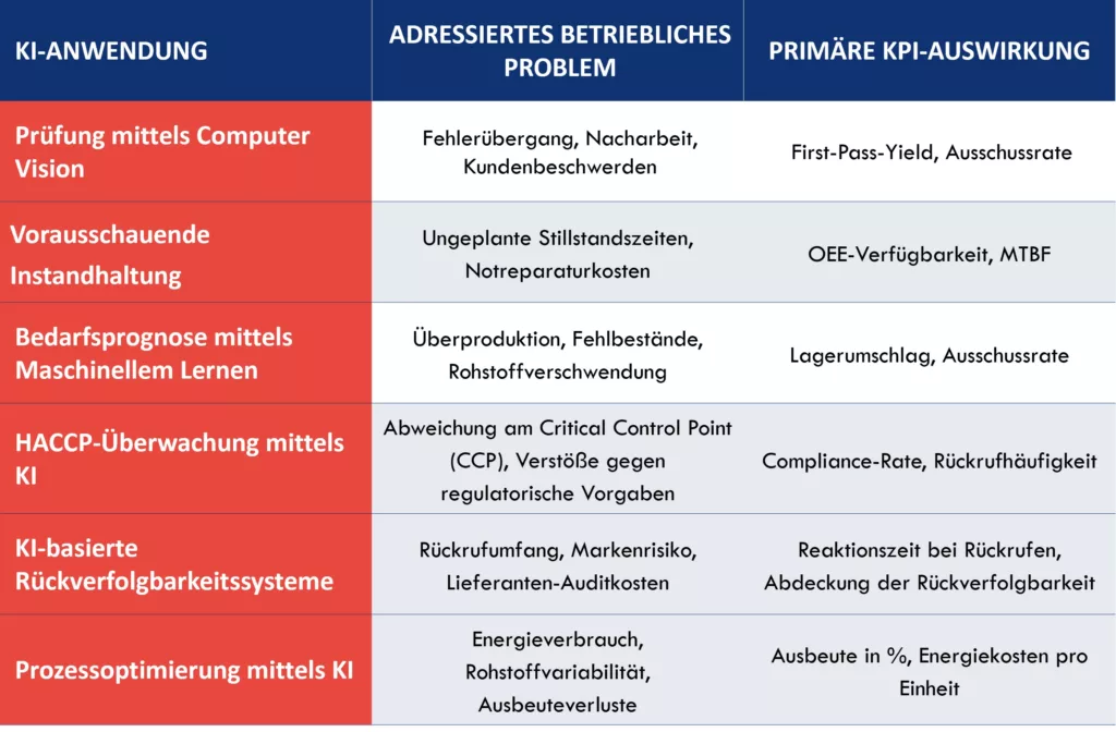 Tabelle zur Veranschaulichung von KI-Anwendungen in der Lebensmittelfertigung