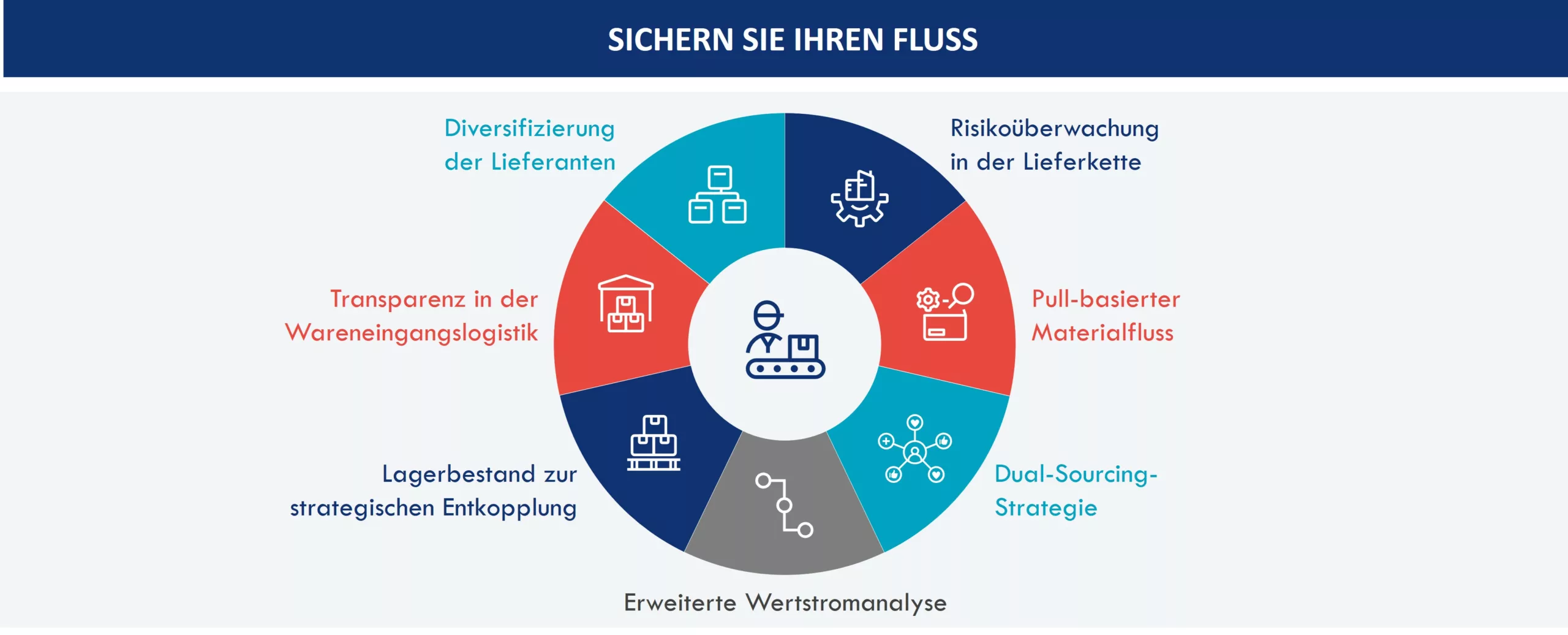 Entscheidende Faktoren für einen stabilen Lieferkettenfluss bei Störungen
