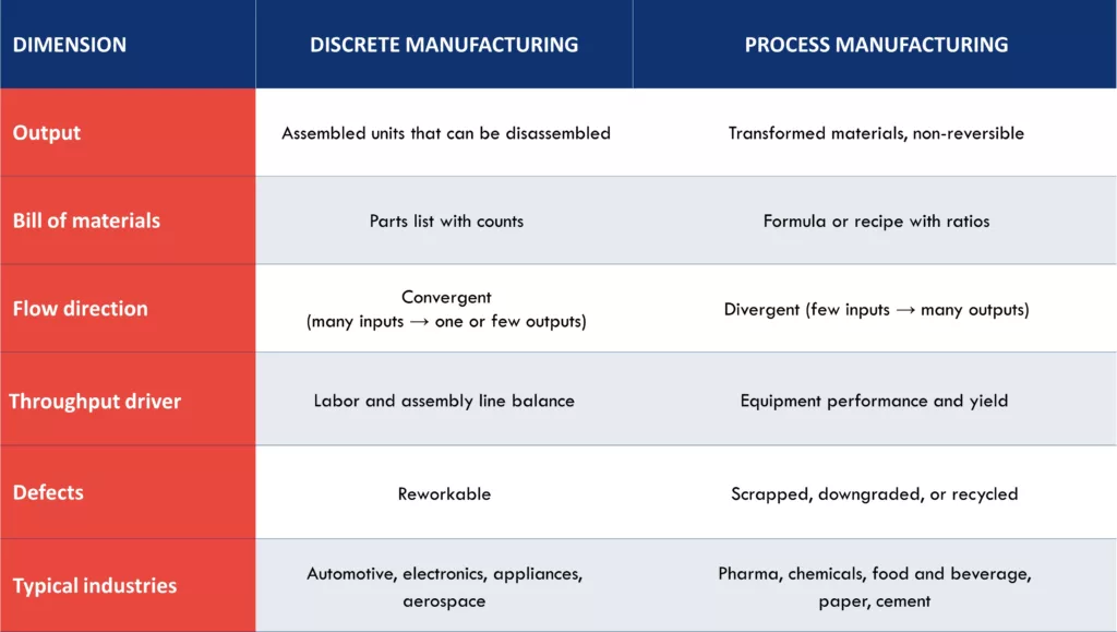 Comparison table between discrete manufacturing and process manufacturing across five different operational dimensions 