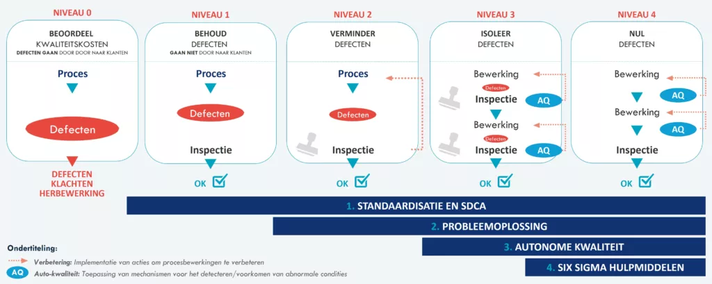 Het KAIZEN™ TQM-model van het Kaizen Institute