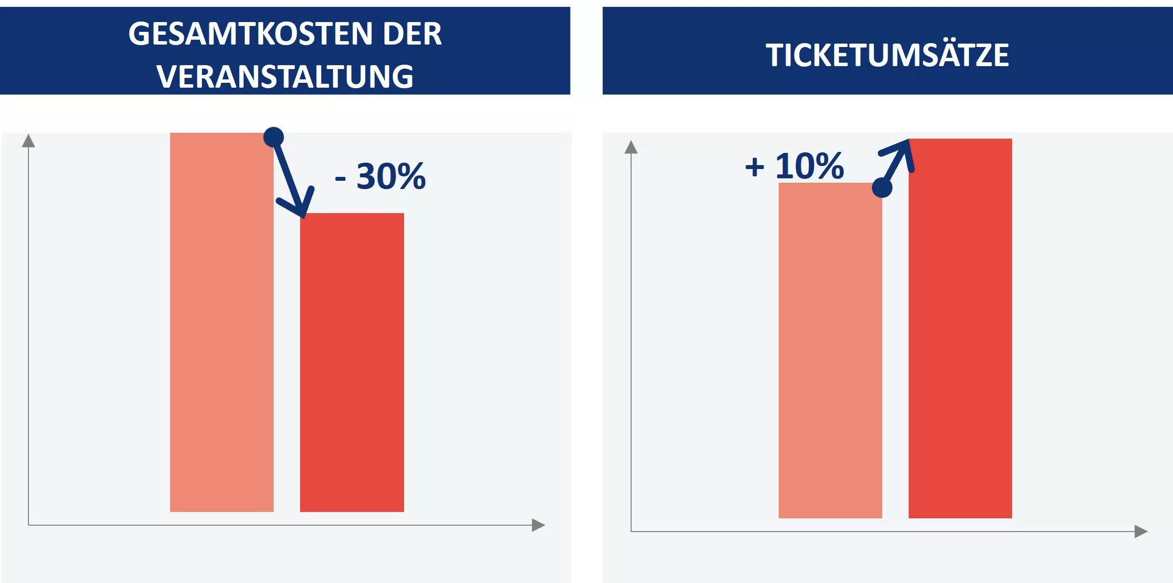 Wichtigste erzielte Ergebnisse