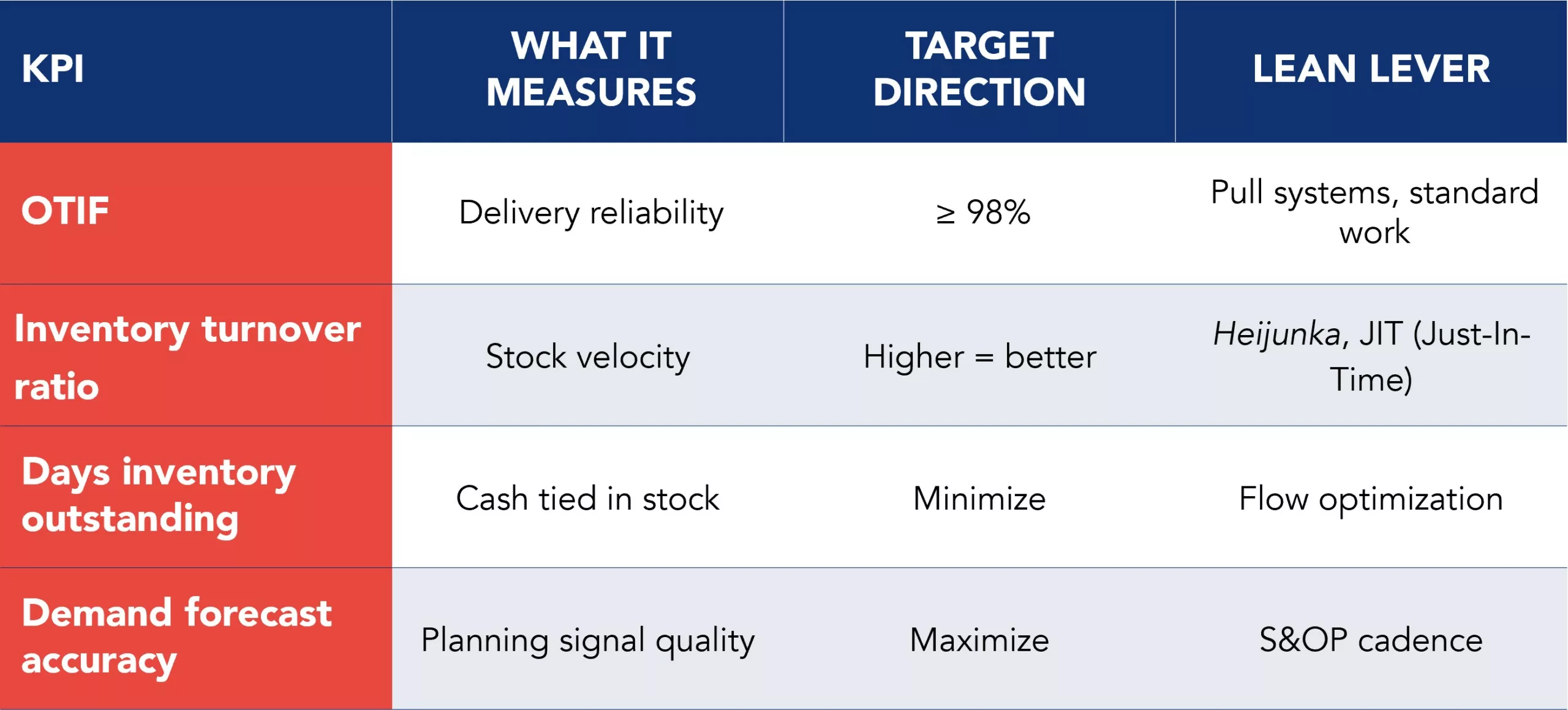 Table listing four automotive supply chain KPIs with their definitions, target directions, and associated lean levers