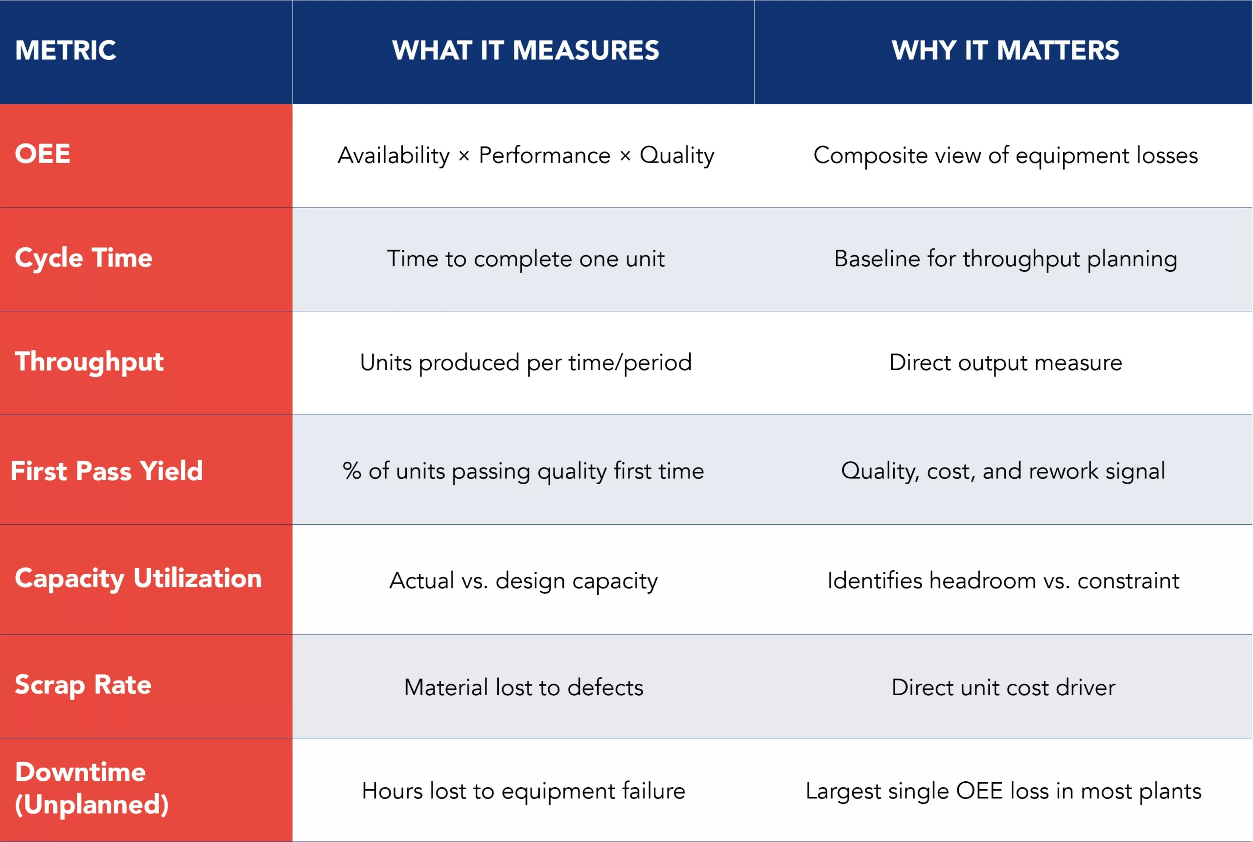 Multi-column tracking table mapping out seven key metrics for factory production analysis