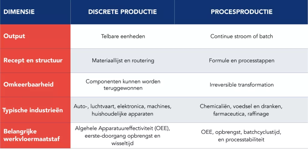 Vergelijkingstabel waarin discrete productie en procesproductie worden vergeleken aan de hand van vijf verschillende operationele dimensies