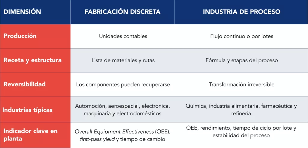 Tabla comparativa que contrasta la fabricación discreta y la industria de procesos en cinco dimensiones operativas distintas