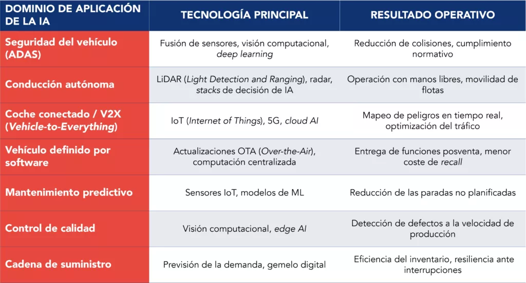 &Aacute;mbitos de aplicaci&oacute;n, tecnolog&iacute;as y resultados operativos de la inteligencia artificial en la industria de la automoci&oacute;n