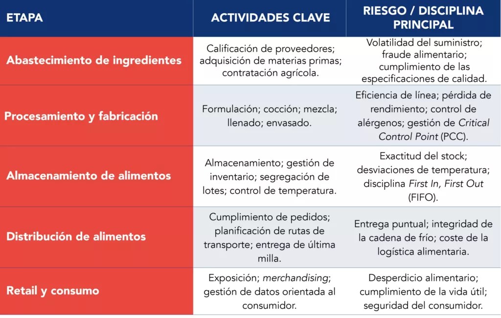 Tabla con las etapas principales, las actividades clave y los riesgos a lo largo de la cadena de valor &laquo;de la granja a la mesa&raquo;