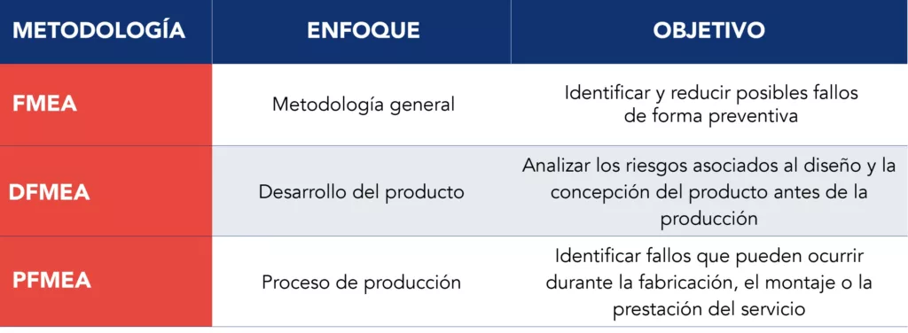 Tabla comparativa que distingue entre el FMEA, el DFMEA y el PFMEA en cuanto a la fase del ciclo de vida del producto en la que se aplican y al tipo de riesgo que analizan