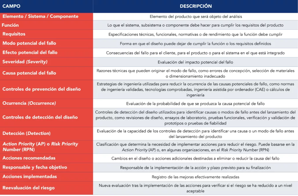 Plantilla de DFMEA con sus campos principales y sus respectivas descripciones