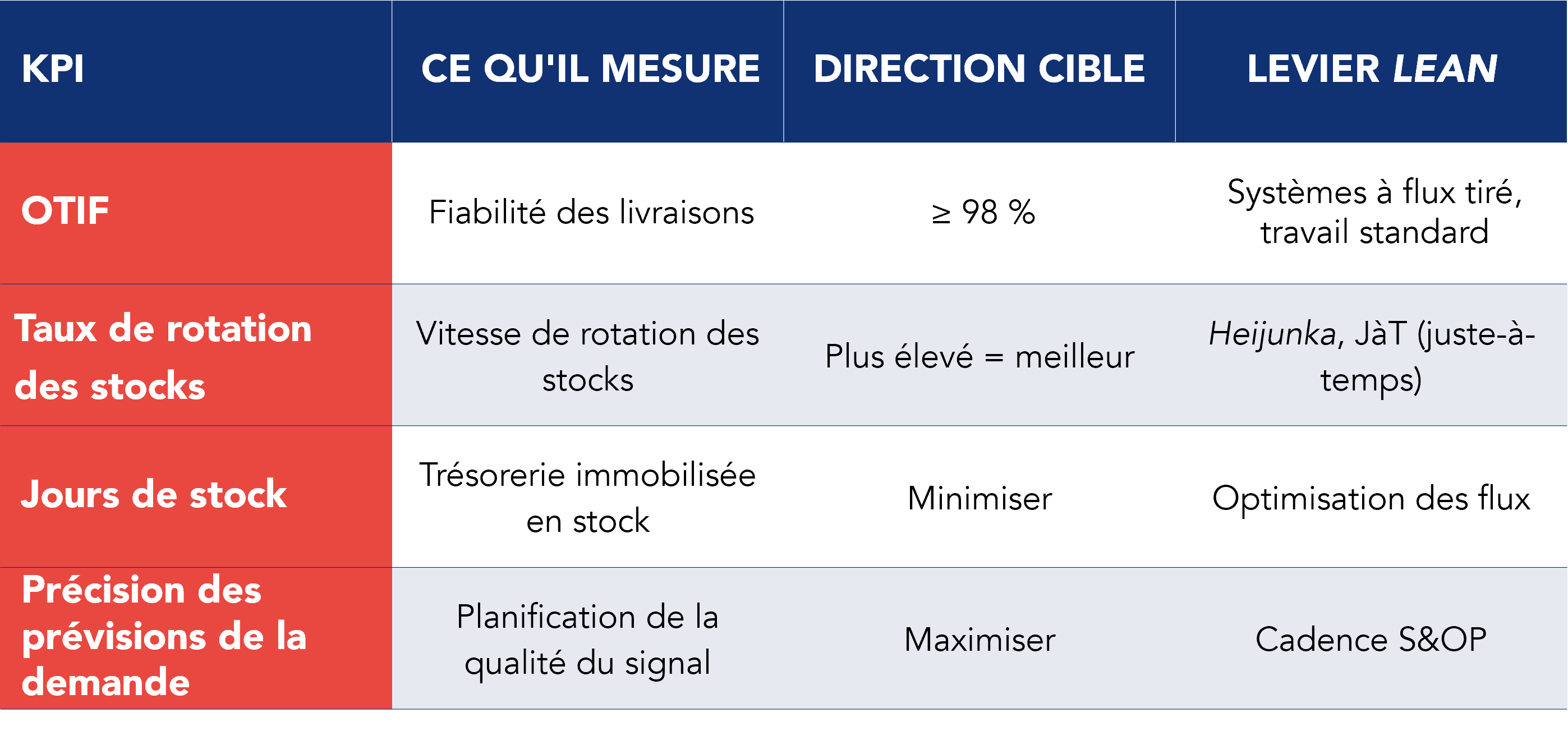 Tableau pr&eacute;sentant quatre KPIs de la cha&icirc;ne d'approvisionnement automobile, avec leurs d&eacute;finitions, leurs objectifs et les leviers lean associ&eacute;s