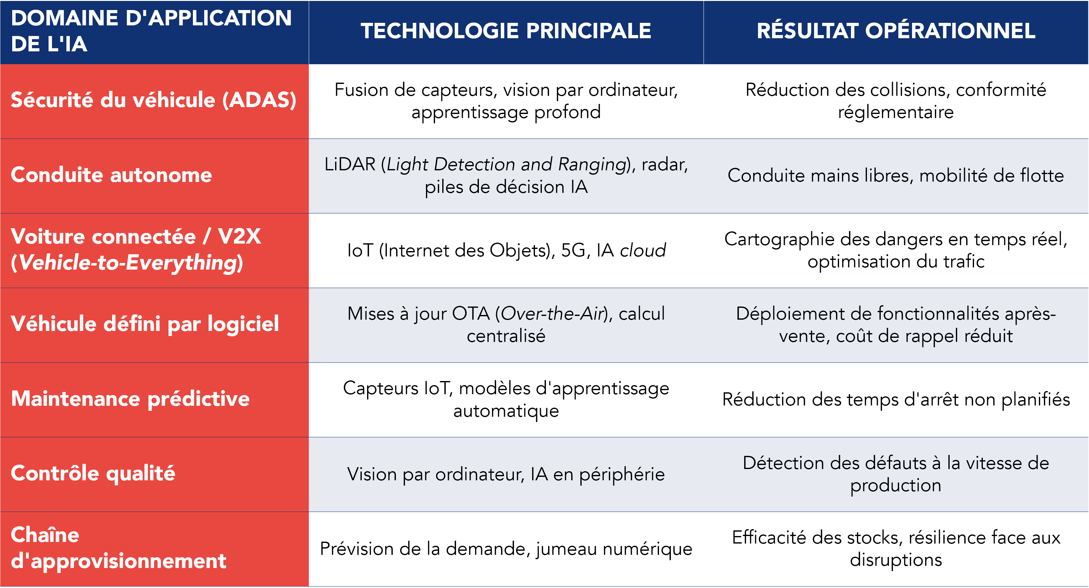 Domaines d'application, technologies et r&eacute;sultats op&eacute;rationnels de l'IA dans l'industrie automobile 