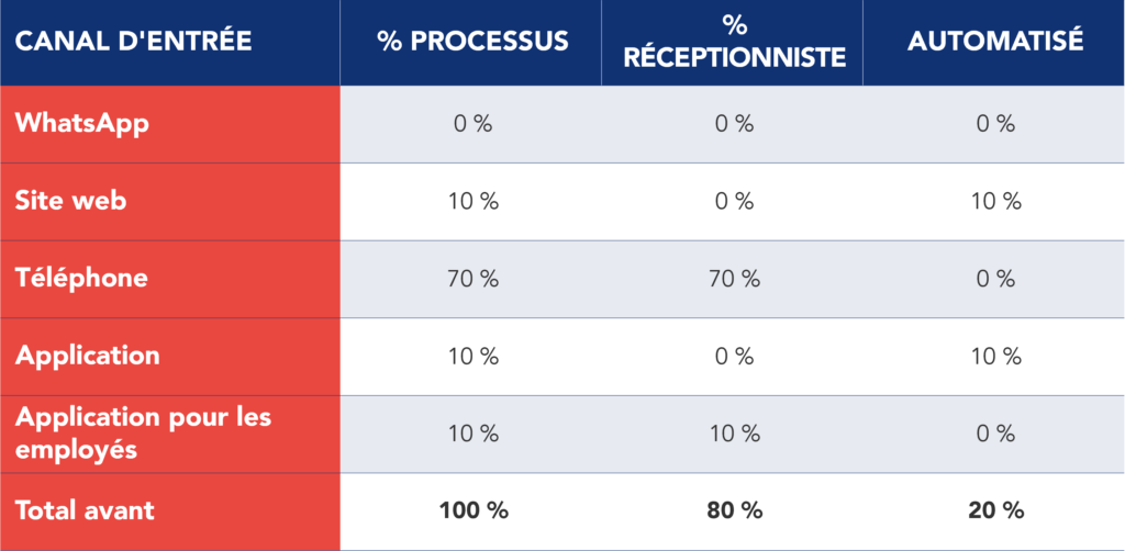 Tableau pr&eacute;sentant la r&eacute;partition des rendez-vous par canal d'entr&eacute;e avant la mise en &oelig;uvre du programme 
