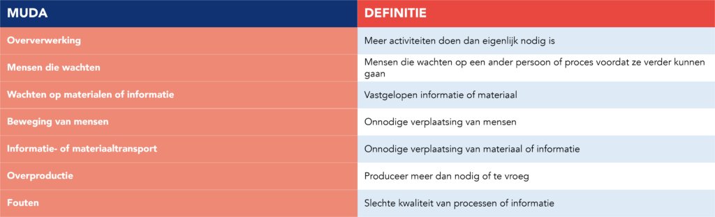 model dat de zeven soorten Muda beschrijft