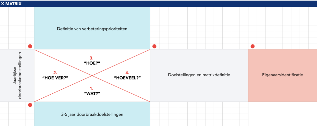 Voorbeeld van de Top-niveau X-matrix