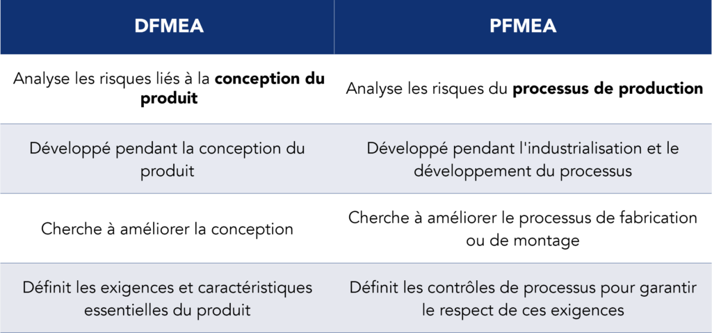 Tableau comparatif entre DFMEA et PFMEA selon l'axe d'analyse, le moment et l'objectif