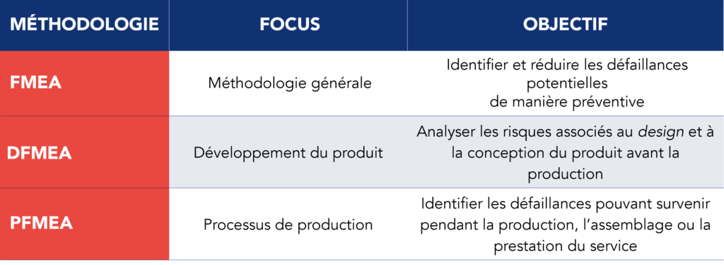 Tableau comparatif pr&eacute;sentant les diff&eacute;rences entre l&rsquo;AMDE , le DFMEA et le PFMEA en fonction de la phase du cycle de vie du produit &agrave; laquelle elles s'appliquent et du type de risque qu'elles analysent
