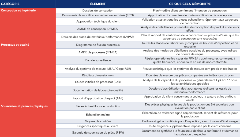 Tableau r&eacute;pertoriant les 18 &eacute;l&eacute;ments du PPAP, class&eacute;s en trois groupes fonctionnels, avec une description de ce que chacun d'entre eux permet de d&eacute;montrer