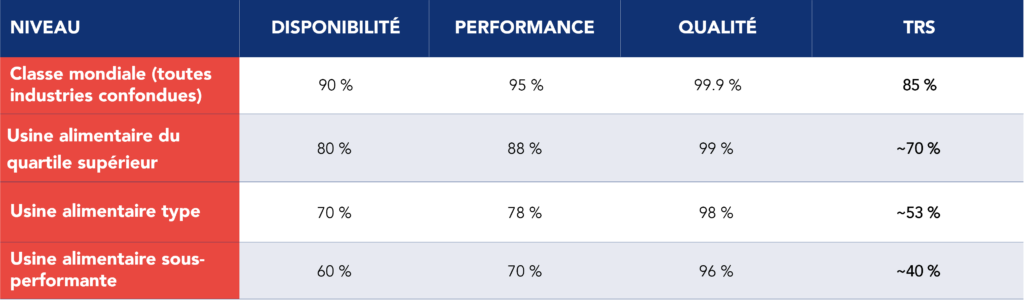 Tableau pr&eacute;sentant la r&eacute;partition du TRS (disponibilit&eacute;, performance, qualit&eacute;) par niveau op&eacute;rationnel dans l'industrie alimentaire