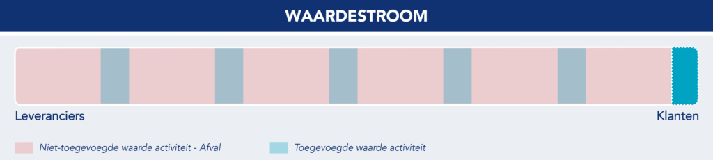 Illustratieve grafiek van de waardestroom met toegevoegde en niet-toegevoegde activiteiten