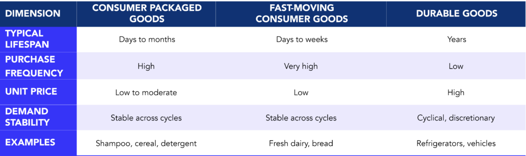 able comparing consumer-packaged goods, fast-moving consumer goods, and durable goods across typical lifespan, purchase frequency, unit price and demand stability