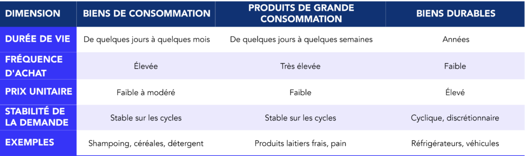 Tableau comparatif des biens de consommation, des produits de grande consommation &agrave; rotation rapide et des biens durables en fonction de leur dur&eacute;e de vie, de leur fr&eacute;quence d'achat, de leur prix unitaire et de la stabilit&eacute; de la demande
