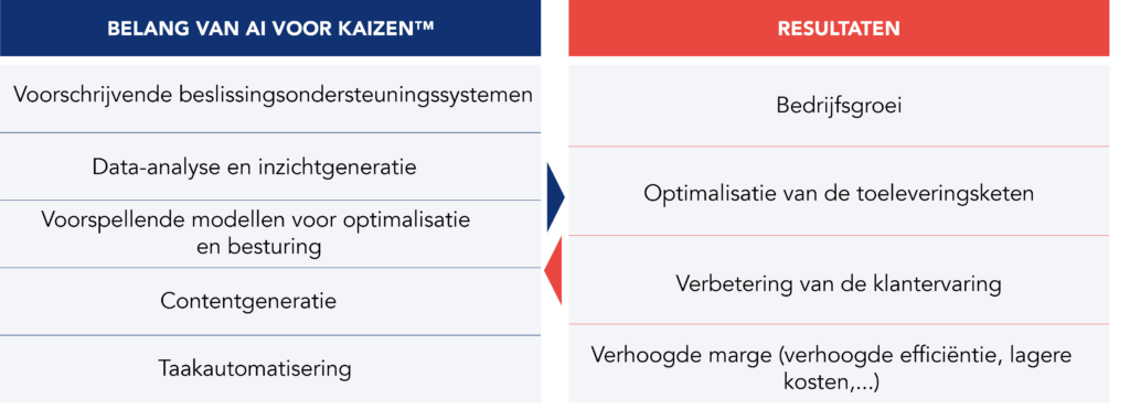 Diagram of the symbiotic relationship between AI and the KAIZEN&trade; methodology