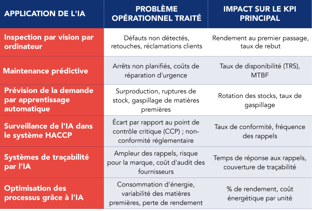 Tableau pr&eacute;sentant les applications de l'IA dans l'industrie alimentaire 