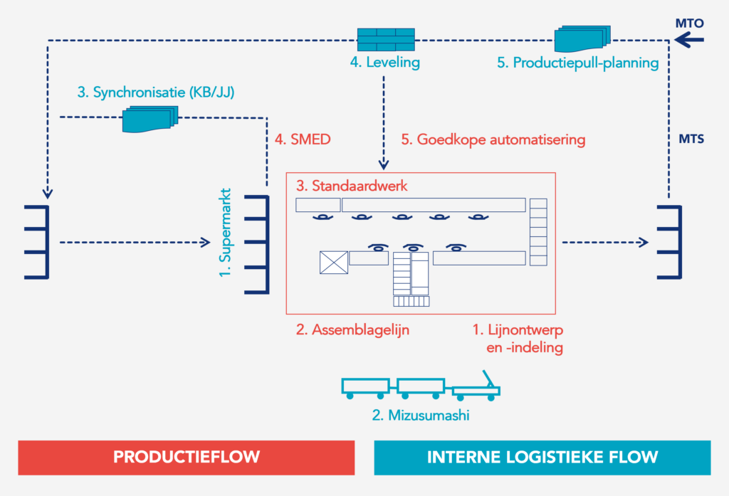 Interacties tussen elementen van de productieprocescreatie en interne logistieke stromen