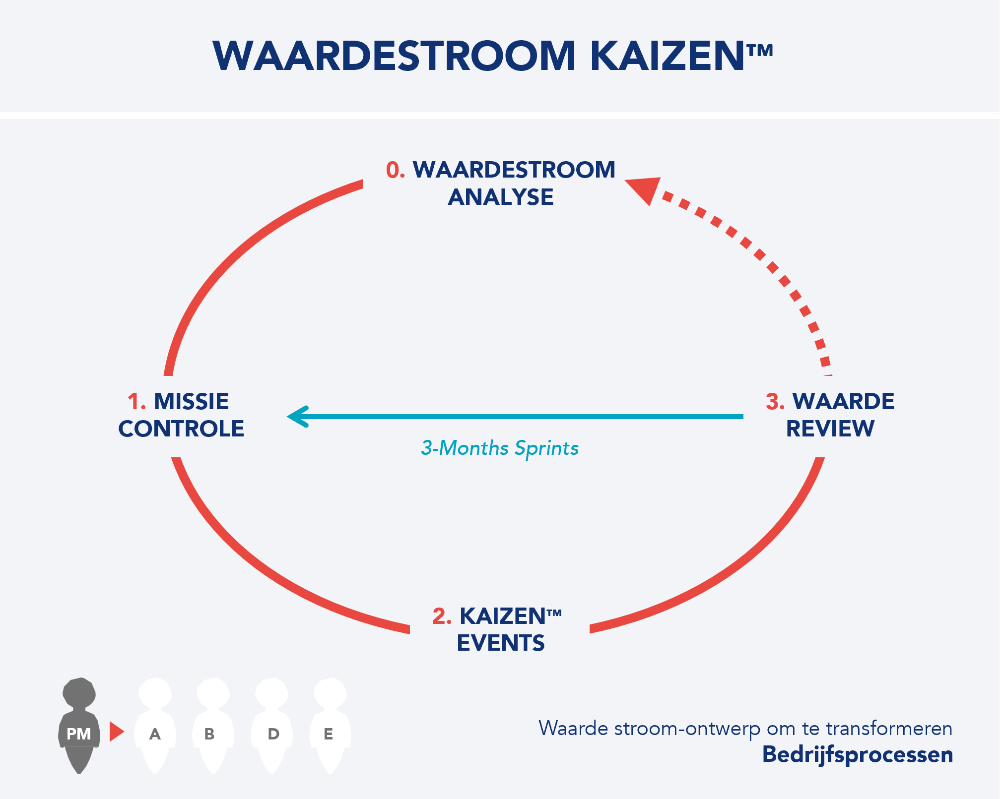 Value Stream Design om bedrijfsprocessen te transformeren