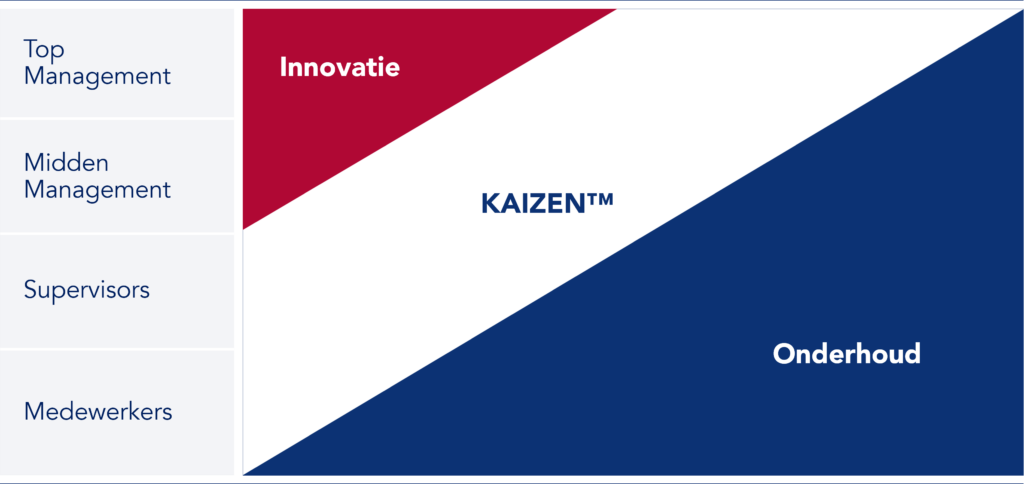 Verbetering opgesplitst in Innovatie en Kaizen.