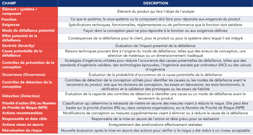 Mod&egrave;le de DFMEA avec ses principaux champs et leurs descriptions respectives