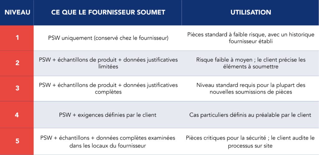 Tableau r&eacute;capitulatif des cinq niveaux de soumission PPAP, pr&eacute;cisant les &eacute;l&eacute;ments que le fournisseur doit fournir &agrave; chaque niveau ainsi que le cas d'utilisation type correspondant &agrave; chacun d'entre eux