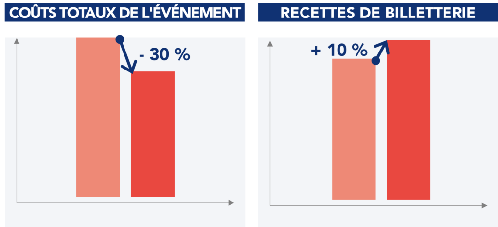 Principaux résultats obtenus