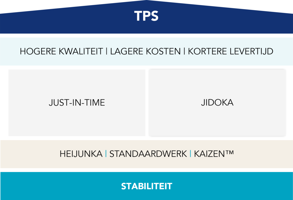 Vereenvoudigde weergave van het Toyota Productiesysteem