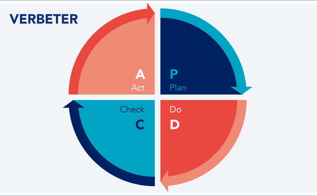 PDCA Cyclus - Plannen, Doen, Controleren, Handelen