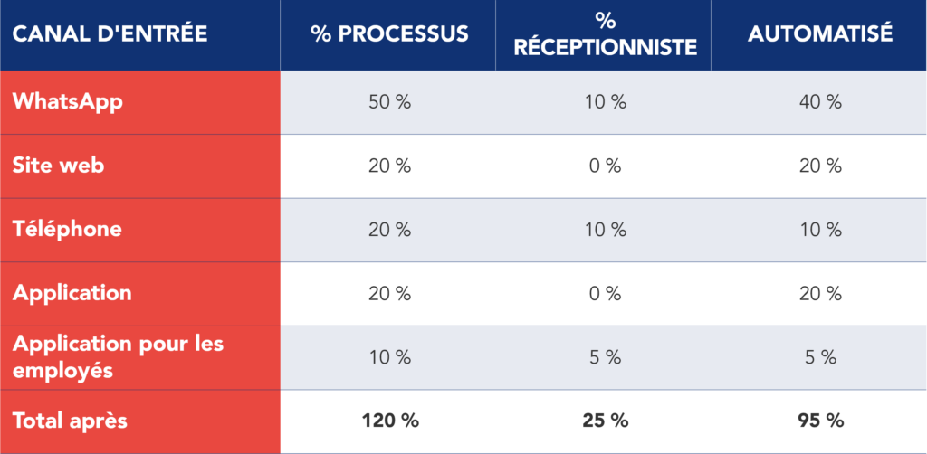 Tableau de la situation actuelle apr&egrave;s la mise en &oelig;uvre, avec la r&eacute;partition des rendez-vous par canal d&rsquo;entr&eacute;e 