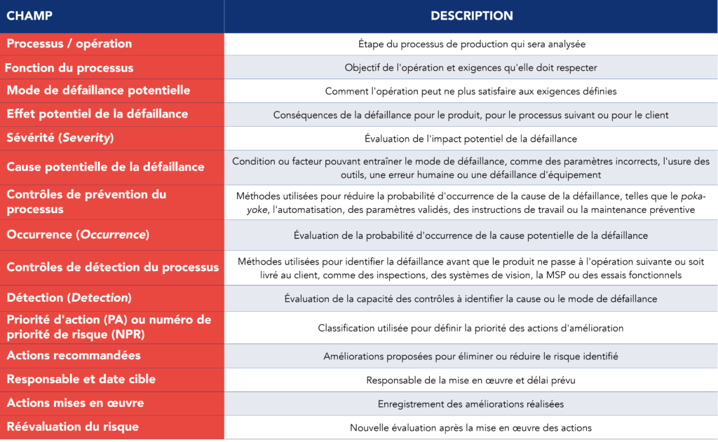 Tableau pr&eacute;sentant les champs et les descriptions d'un mod&egrave;le de PFMEA