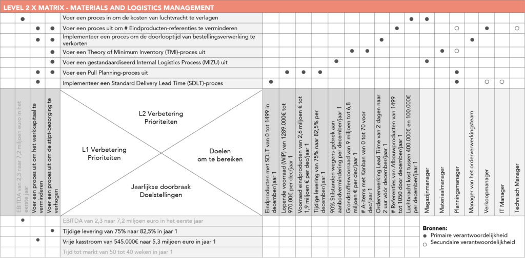 X Matrix Voorbeeld