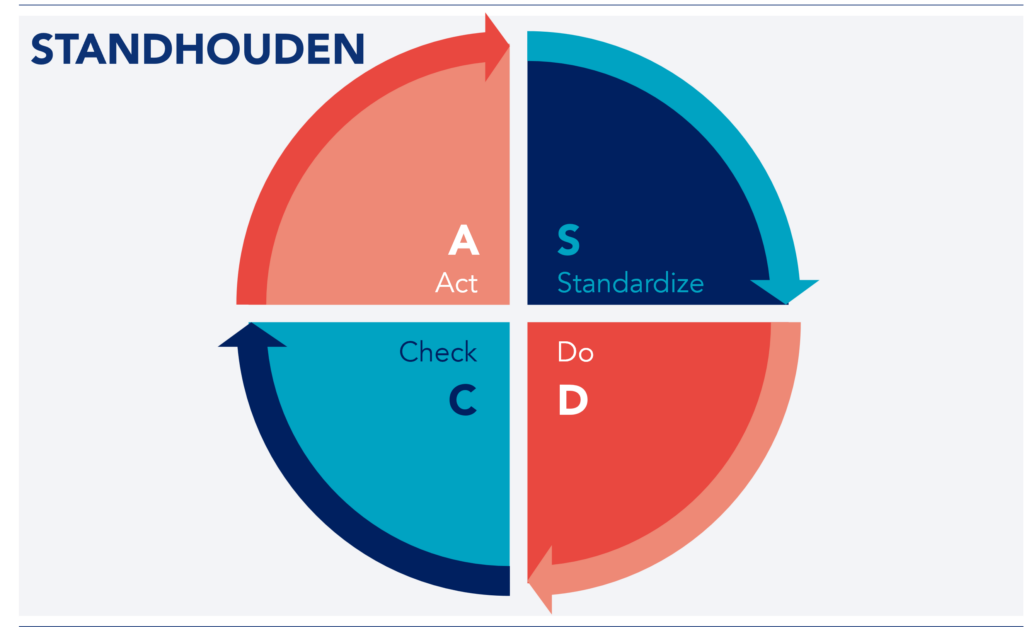 SDCA Cycle - Standaardiseren, Doen, Controleren, Handelen