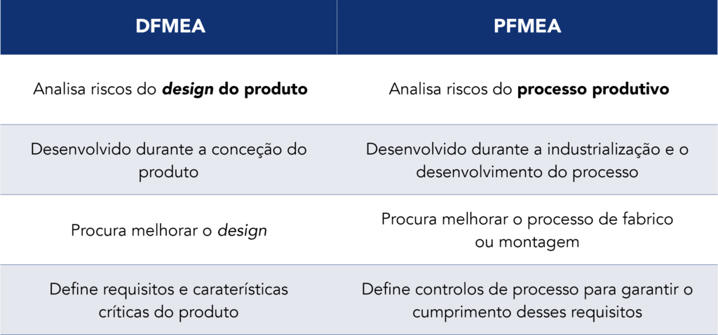 Tabela comparativa entre DFMEA e PFMEA por foco, momento e objetivo